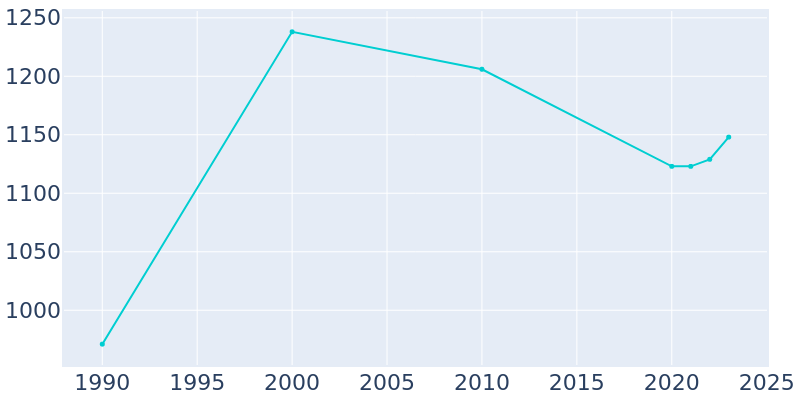 Population Graph For Sperry, 1990 - 2022