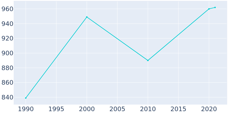 Population Graph For Spiceland, 1990 - 2022