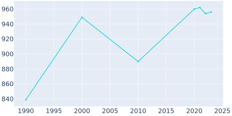 Population Graph For Spiceland, 1990 - 2022