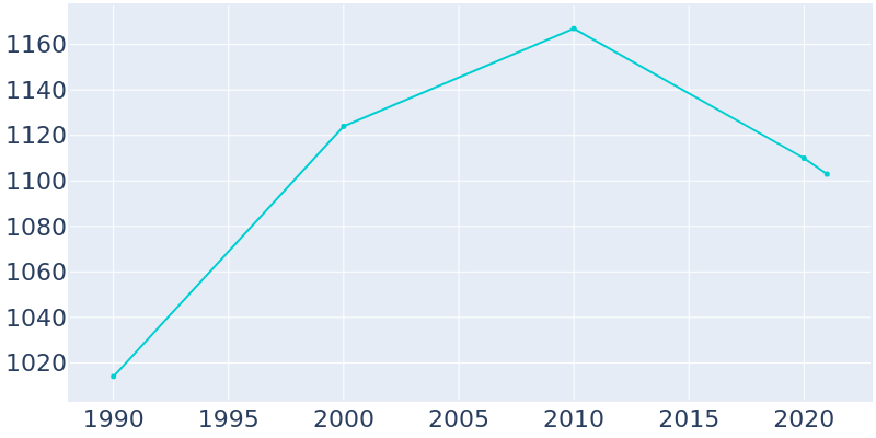 Population Graph For Spicer, 1990 - 2022