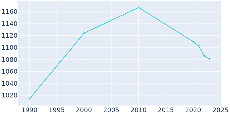 Population Graph For Spicer, 1990 - 2022