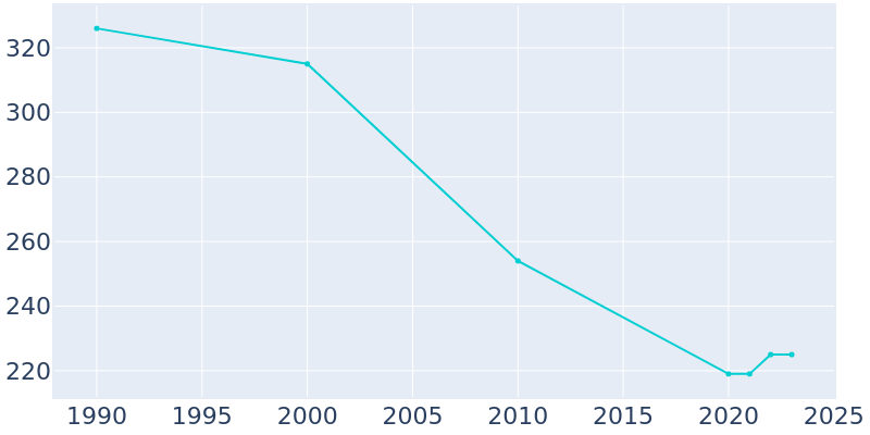 Population Graph For Spickard, 1990 - 2022