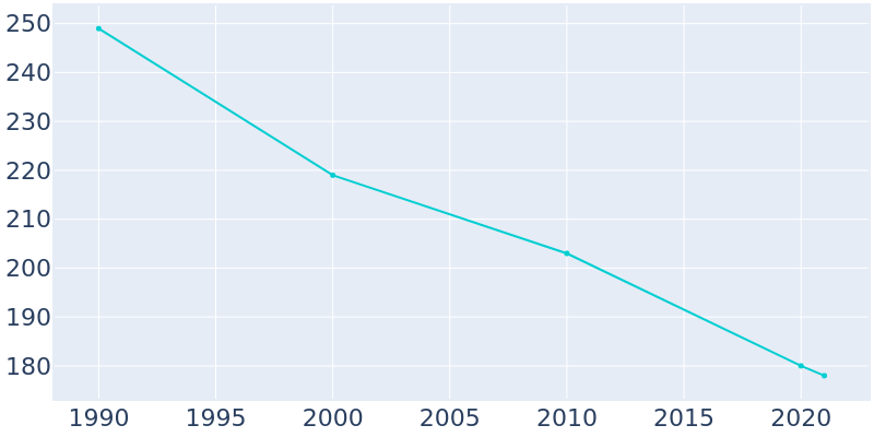 Population Graph For Spillertown, 1990 - 2022