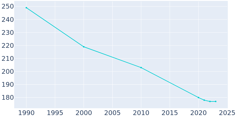 Population Graph For Spillertown, 1990 - 2022