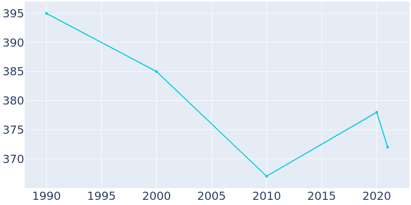 Population Graph For Spillville, 1990 - 2022