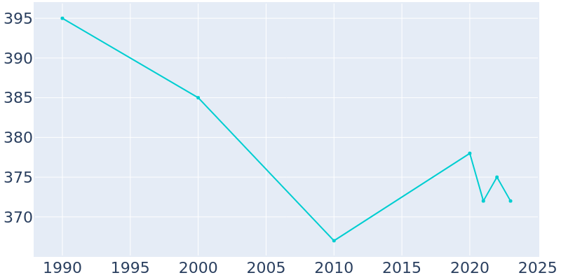 Population Graph For Spillville, 1990 - 2022