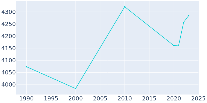 Population Graph For Spindale, 1990 - 2022