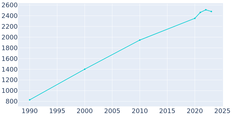 Population Graph For Spirit Lake, 1990 - 2022