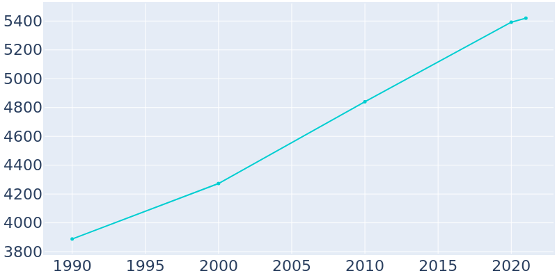 Population Graph For Spirit Lake, 1990 - 2022