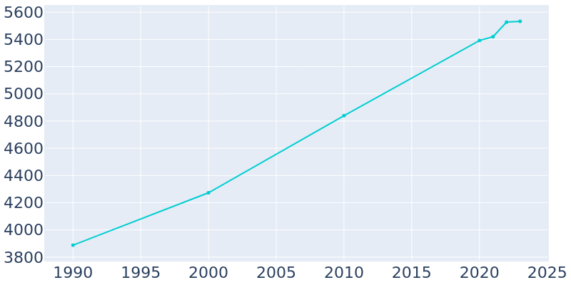 Population Graph For Spirit Lake, 1990 - 2022