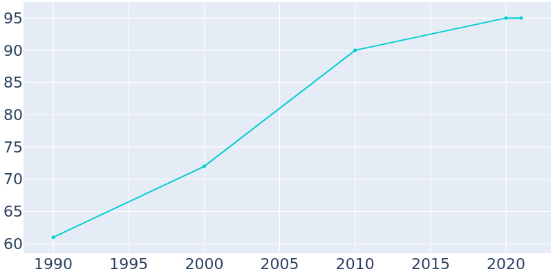 Population Graph For Spiritwood Lake, 1990 - 2022