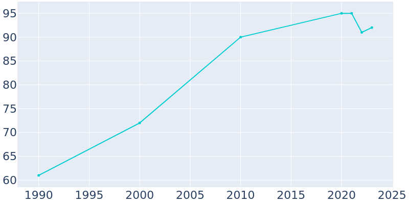 Population Graph For Spiritwood Lake, 1990 - 2022