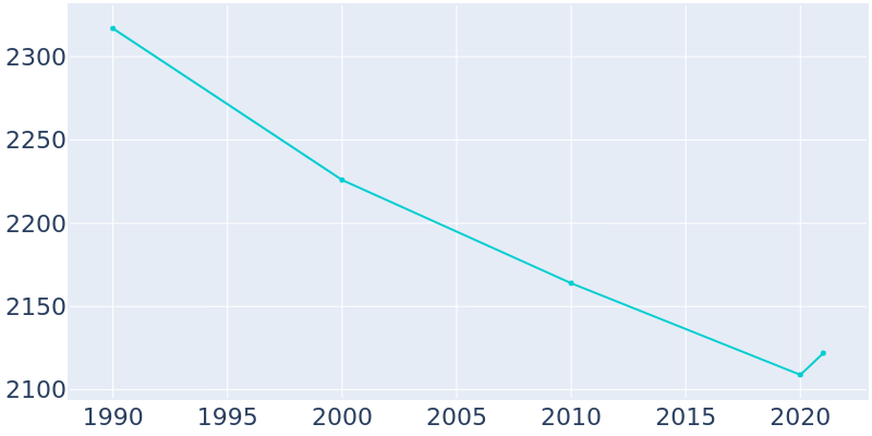 Population Graph For Spiro, 1990 - 2022