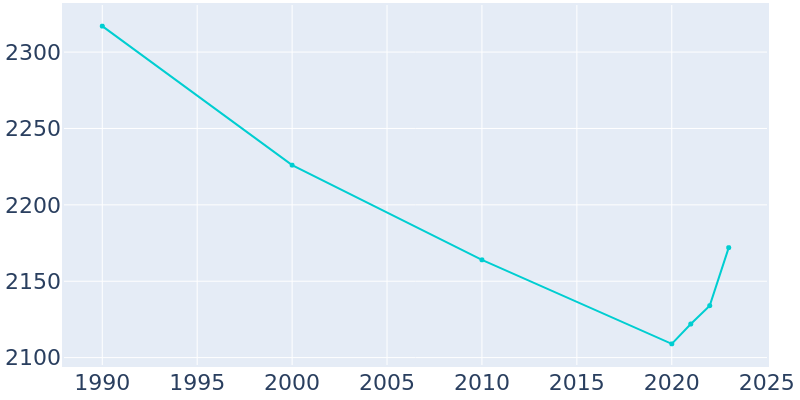 Population Graph For Spiro, 1990 - 2022