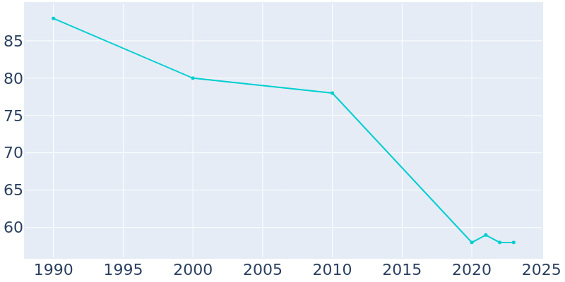 Population Graph For Spivey, 1990 - 2022