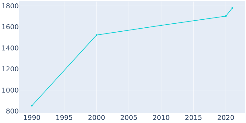 Population Graph For Splendora, 1990 - 2022