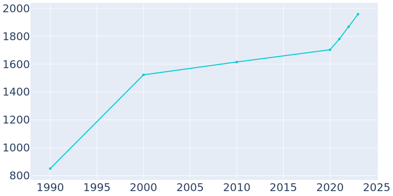 Population Graph For Splendora, 1990 - 2022