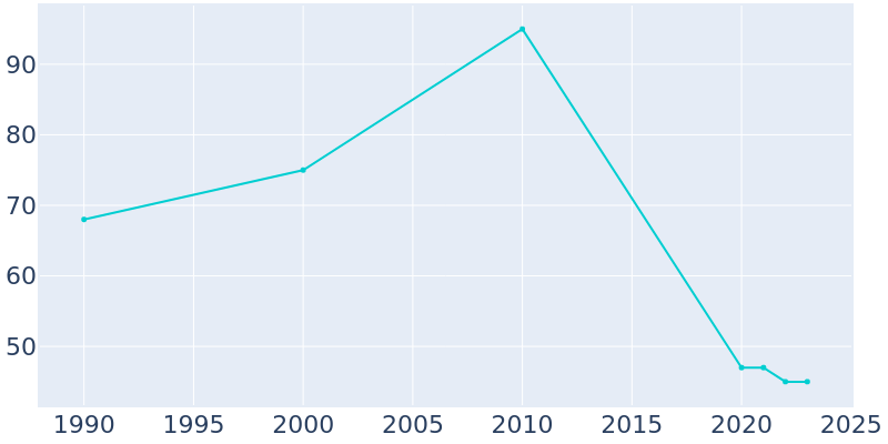 Population Graph For Spofford, 1990 - 2022