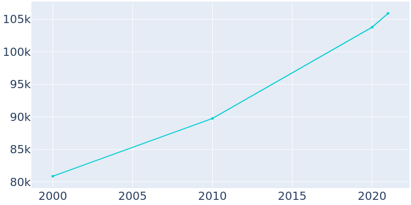 Population Graph For Spokane Valley, 2000 - 2022