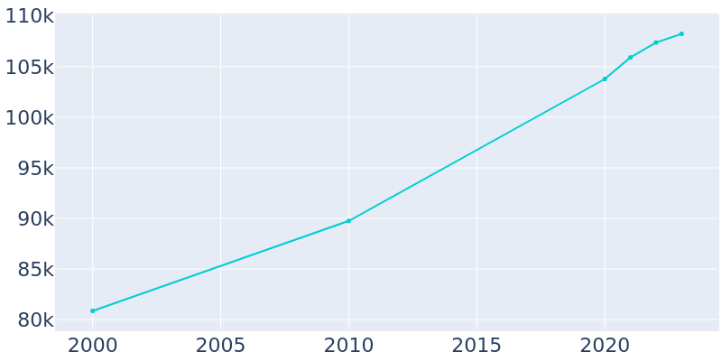 Population Graph For Spokane Valley, 2000 - 2022