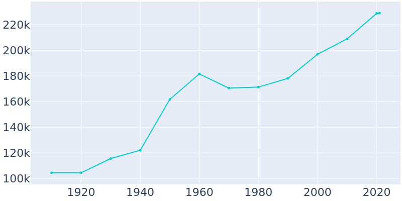 Population Graph For Spokane, 1910 - 2022