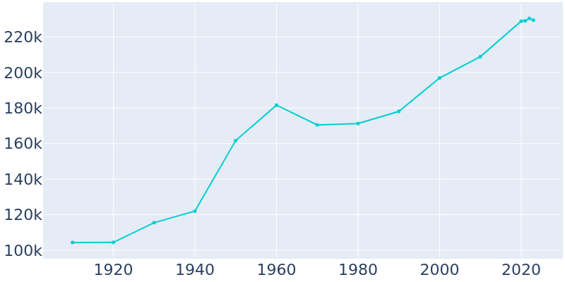 Population Graph For Spokane, 1910 - 2022