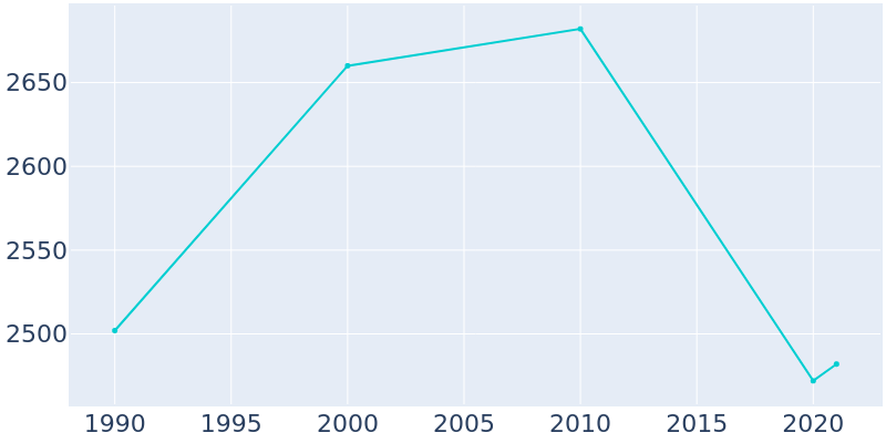 Population Graph For Spooner, 1990 - 2022