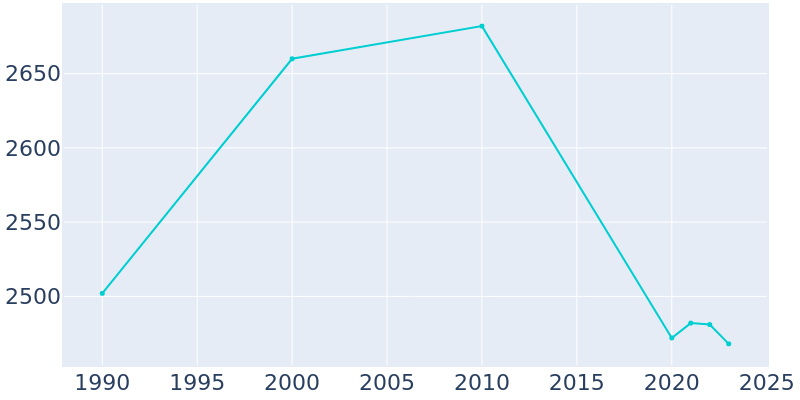 Population Graph For Spooner, 1990 - 2022