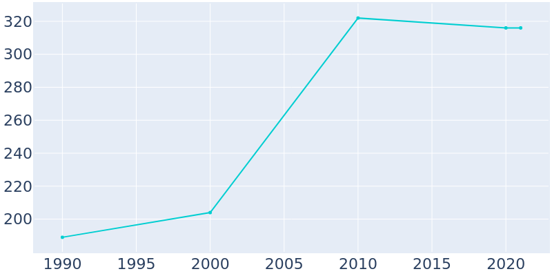 Population Graph For Sportsmen Acres, 1990 - 2022