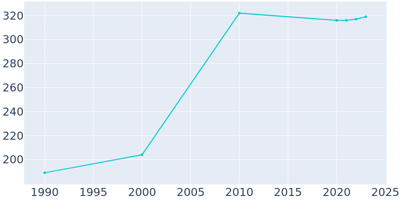 Population Graph For Sportsmen Acres, 1990 - 2022