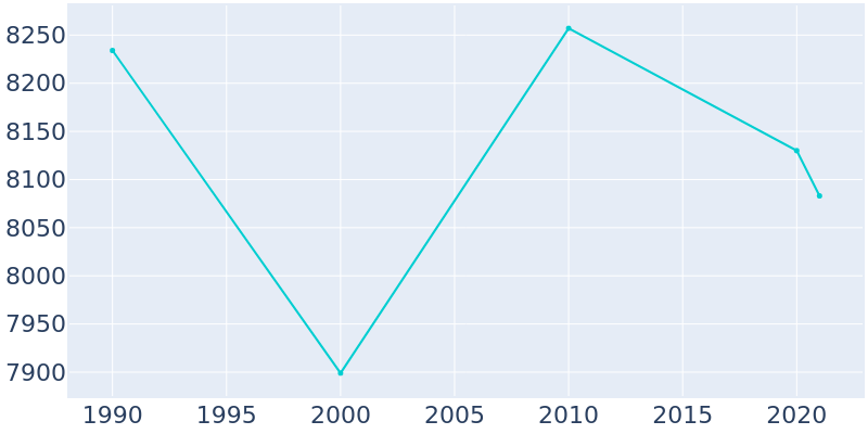 Population Graph For Spotswood, 1990 - 2022