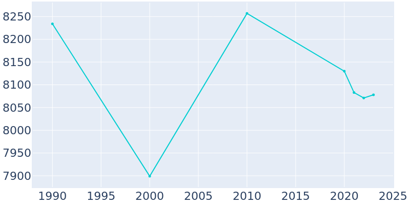 Population Graph For Spotswood, 1990 - 2022