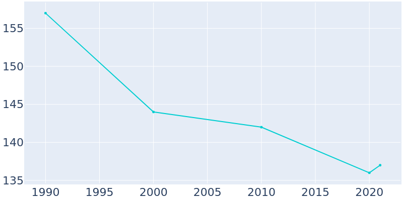 Population Graph For Sprague, 1990 - 2022