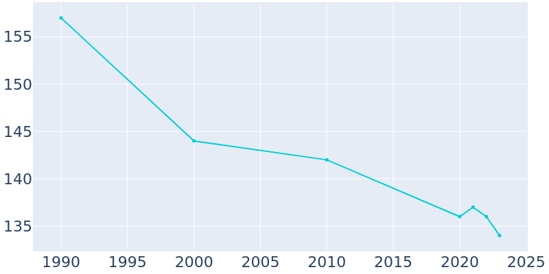 Population Graph For Sprague, 1990 - 2022