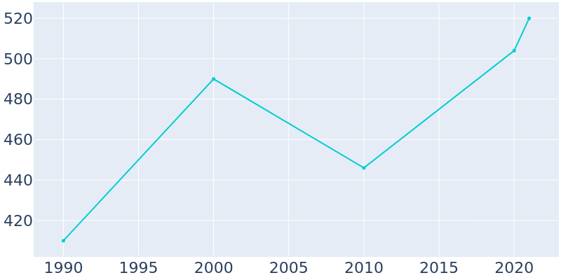 Population Graph For Sprague, 1990 - 2022