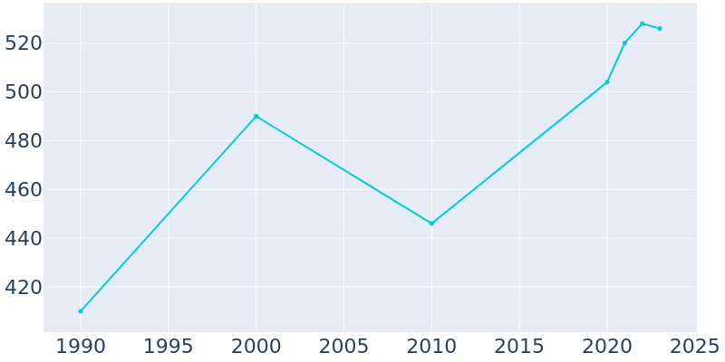 Population Graph For Sprague, 1990 - 2022