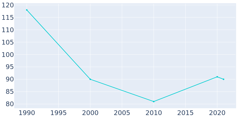 Population Graph For Spragueville, 1990 - 2022