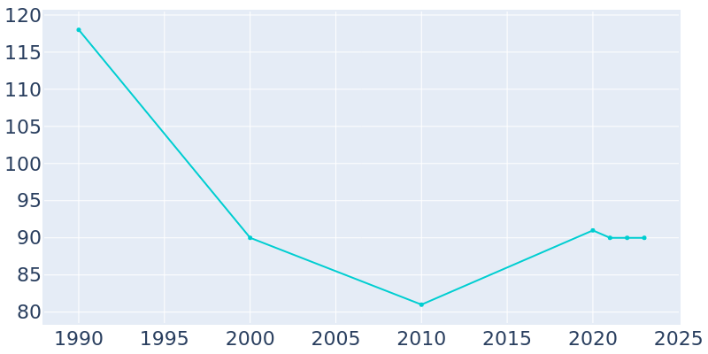 Population Graph For Spragueville, 1990 - 2022