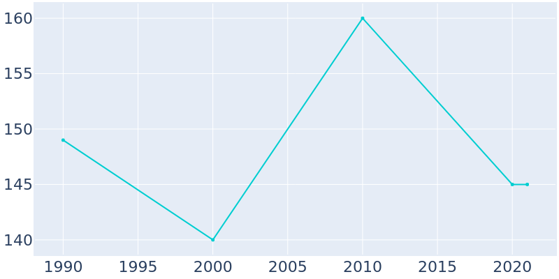 Population Graph For Spray, 1990 - 2022