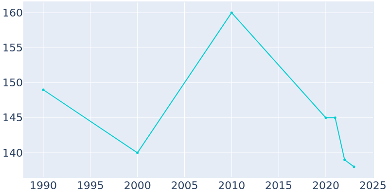 Population Graph For Spray, 1990 - 2022