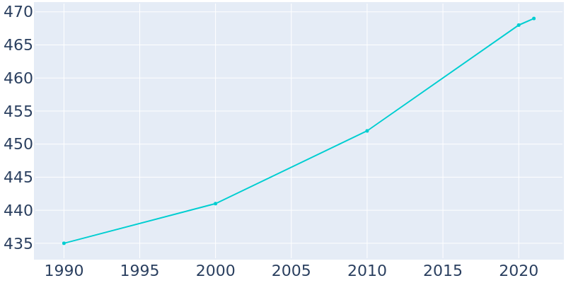 Population Graph For Spring Bay, 1990 - 2022