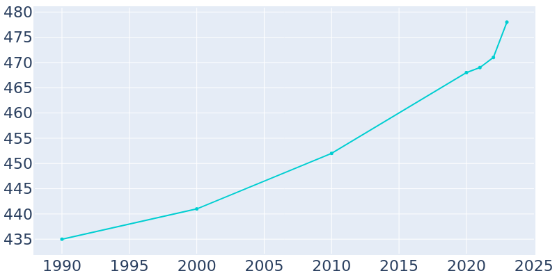 Population Graph For Spring Bay, 1990 - 2022