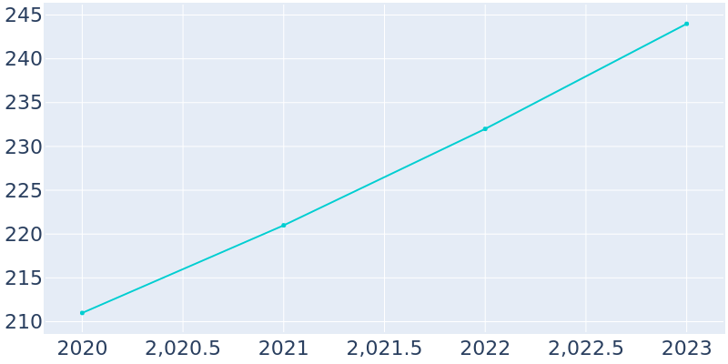 Population Graph For Spring Branch, 2018 - 2022