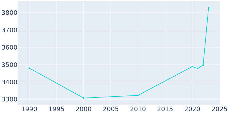 Population Graph For Spring City, 1990 - 2022