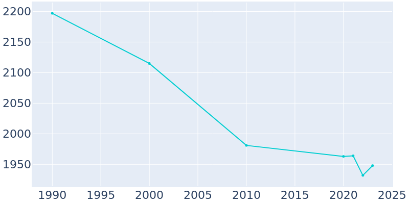 Population Graph For Spring City, 1990 - 2022