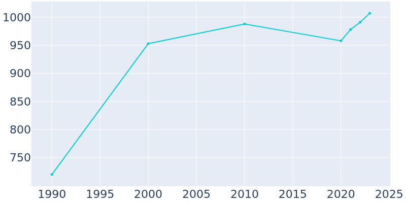 Population Graph For Spring City, 1990 - 2022