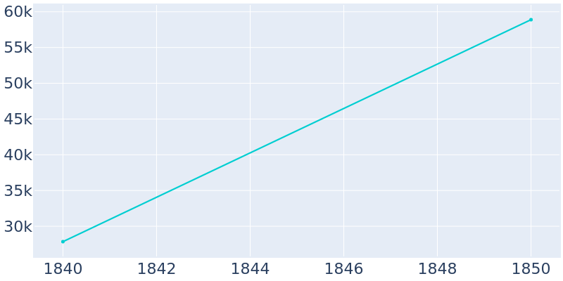 Population Graph For Spring Garden district, 1840 - 2022