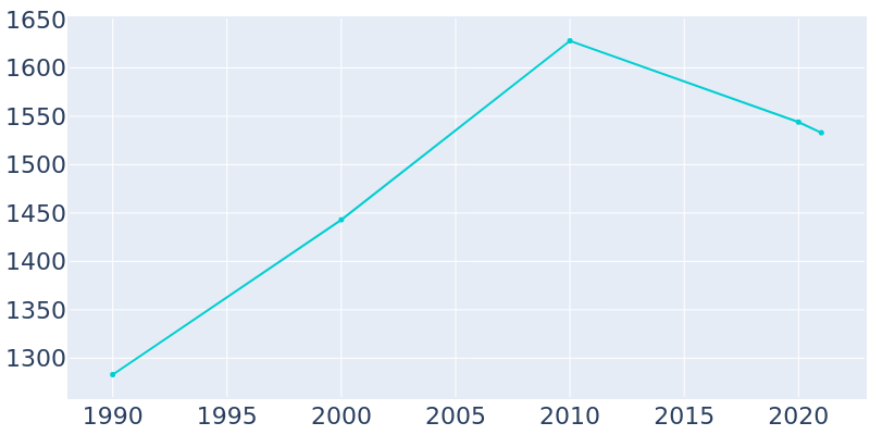 Population Graph For Spring Green, 1990 - 2022