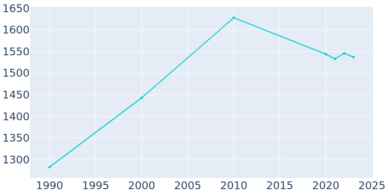 Population Graph For Spring Green, 1990 - 2022