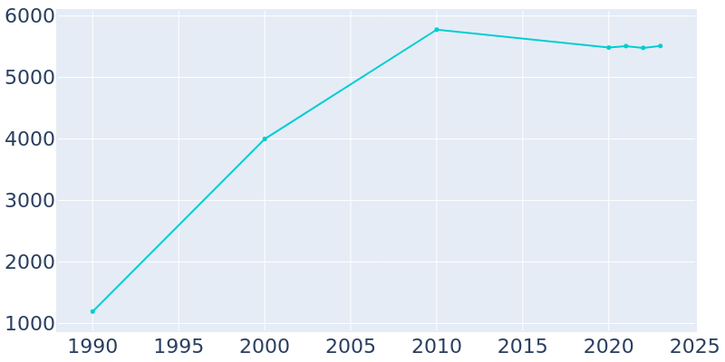 Population Graph For Spring Grove, 1990 - 2022